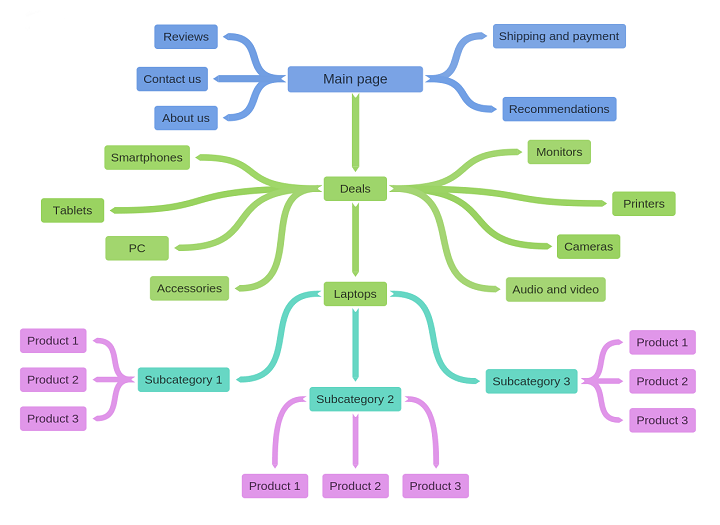 Keyword mapping: cách xây dựng bản đồ từ khóa bài bản
