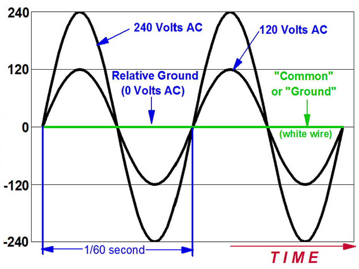 Dòng điện xoay chiều có đặc điểm gì? Những tính chất cần biết