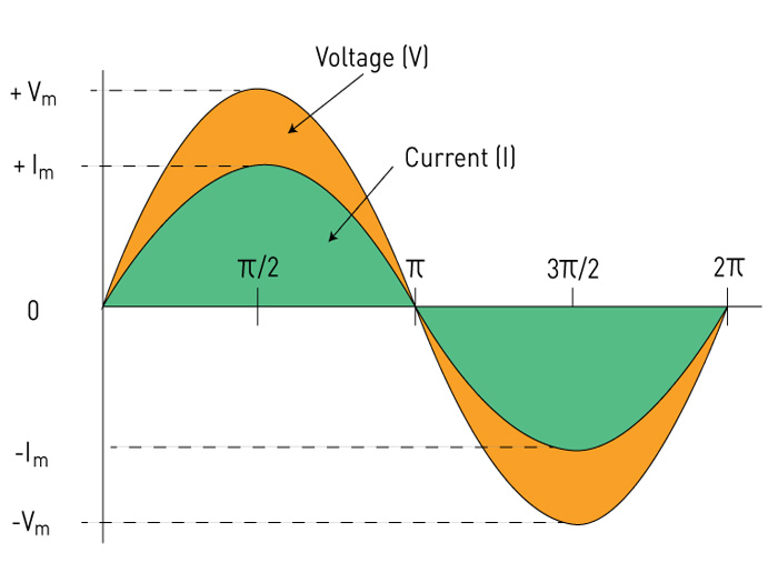 Dòng điện xoay chiều hình sin là gì? đặc điểm và ý nghĩa cần biết