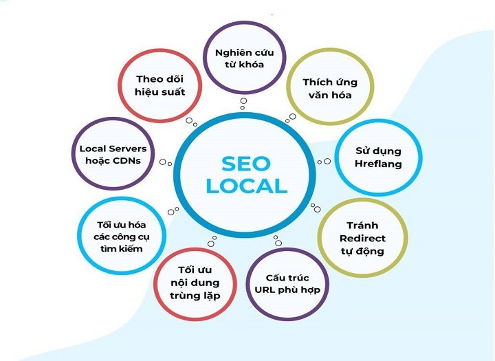 Quy trình triển khai Local SEO cho doanh nghiệp làm đẹp