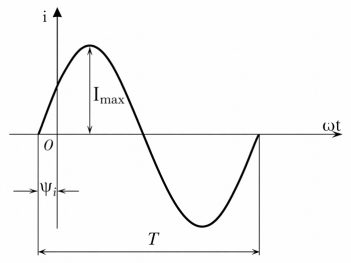 Dòng điện xoay chiều hình sin là gì? đặc điểm và ý nghĩa cần biết