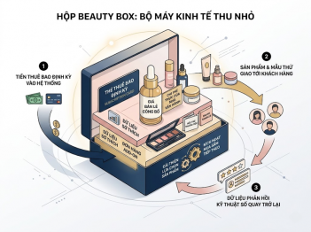 Mô hình beauty box tạo giá trị và doanh thu thế nào?