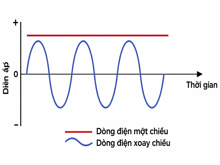 dòng điện xoay chiều